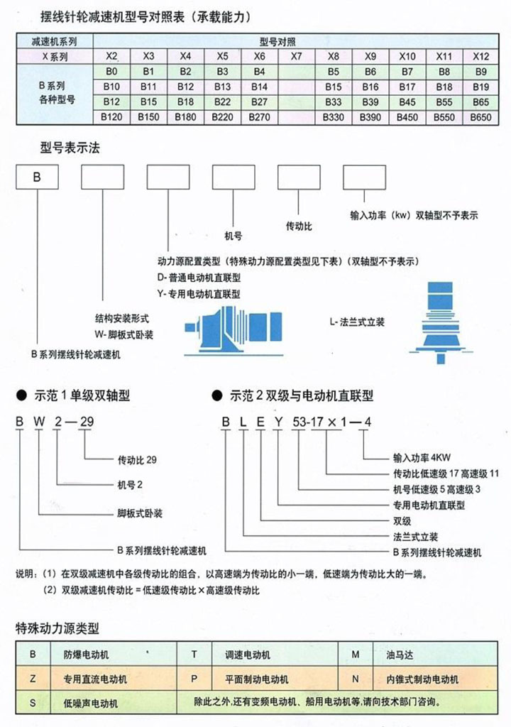 減速機(jī)承載力對(duì)照表和型號(hào)表示方法示例