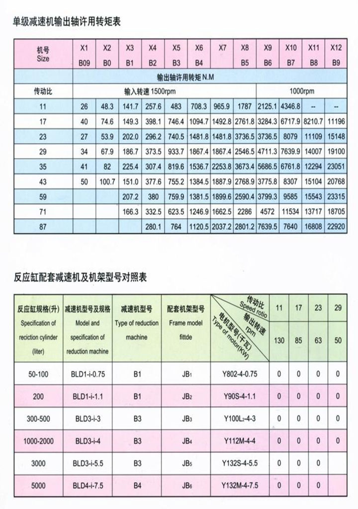 單級轉(zhuǎn)矩表及反應(yīng)缸配套減速機(jī)和機(jī)架對照表