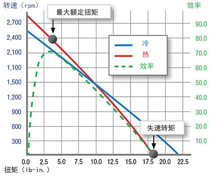 減速機性能曲線圖